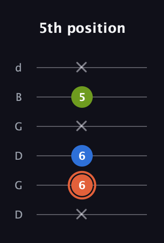 C♯ Minor Sharp 9th guitar tab — 5th position (x 6 6 x 5 x) in Open G Tuning (DGDGBD)