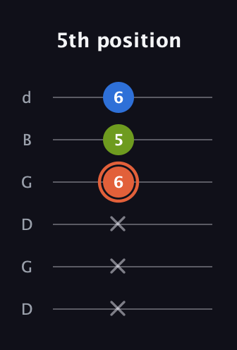C♯ Minor Sharp 9th guitar tab — 5th position (x x x 6 5 6) in Open G Tuning (DGDGBD)
