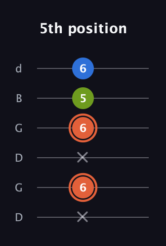C♯ Minor Sharp 9th guitar tab — 5th position (x 6 x 6 5 6) in Open G Tuning (DGDGBD)