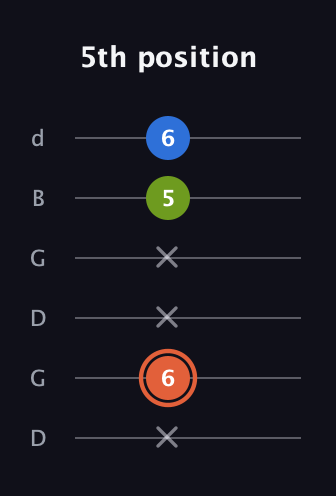 C♯ Minor Sharp 9th guitar tab — 5th position (x 6 x x 5 6) in Open G Tuning (DGDGBD)