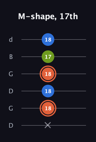 C♯ Minor Sharp 9th guitar tab — M-shape, 17th (x 18 18 18 17 18) in Open G Tuning (DGDGBD)