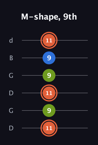 C♯ Minor Sharp 9th guitar tab — M-shape, 9th (11 9 11 9 9 11) in Open G Tuning (DGDGBD)