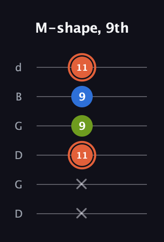 C♯ Minor Sharp 9th guitar tab — M-shape, 9th (x x 11 9 9 11) in Open G Tuning (DGDGBD)
