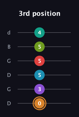 D Augmented 11th Sharp 13th guitar tab — 3rd position (0 3 5 5 5 4) in Open G Tuning (DGDGBD)