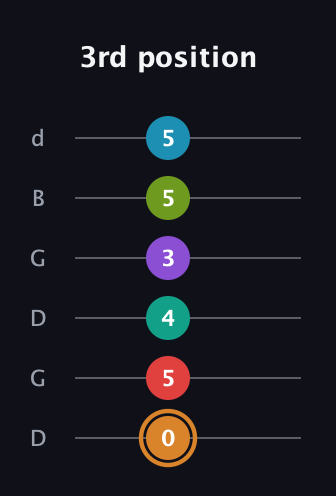 D Augmented 11th Sharp 13th guitar tab — 3rd position (0 5 4 3 5 5) in Open G Tuning (DGDGBD)