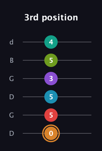 D Augmented 11th Sharp 13th guitar tab — 3rd position (0 5 5 3 5 4) in Open G Tuning (DGDGBD)