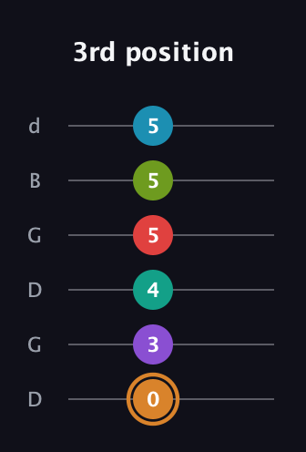 D Augmented 11th Sharp 13th guitar tab — 3rd position (0 3 4 5 5 5) in Open G Tuning (DGDGBD)