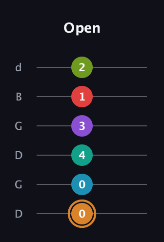 D Augmented 11th Sharp 13th guitar tab — Open (0 0 4 3 1 2) in Open G Tuning (DGDGBD)