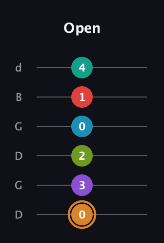 D Augmented 11th Sharp 13th guitar tab — Open (0 3 2 0 1 4) in Open G Tuning (DGDGBD)