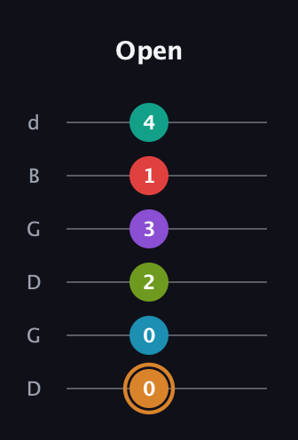 D Augmented 11th Sharp 13th guitar tab — Open (0 0 2 3 1 4) in Open G Tuning (DGDGBD)
