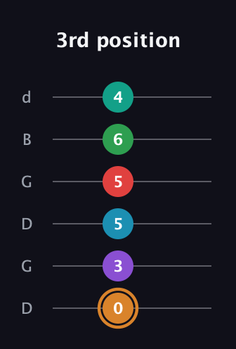 D Augmented 11th Sharp 9th guitar tab — 3rd position (0 3 5 5 6 4) in Open G Tuning (DGDGBD)