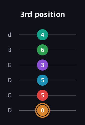 D Augmented 11th Sharp 9th guitar tab — 3rd position (0 5 5 3 6 4) in Open G Tuning (DGDGBD)
