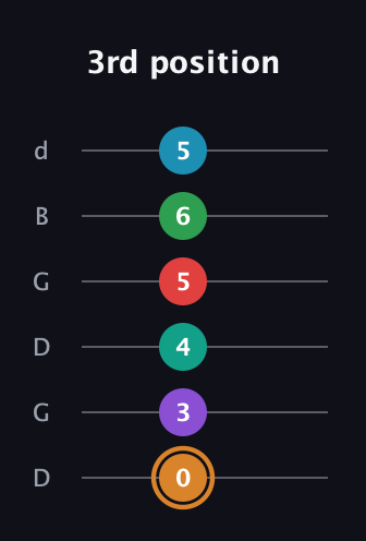 D Augmented 11th Sharp 9th guitar tab — 3rd position (0 3 4 5 6 5) in Open G Tuning (DGDGBD)