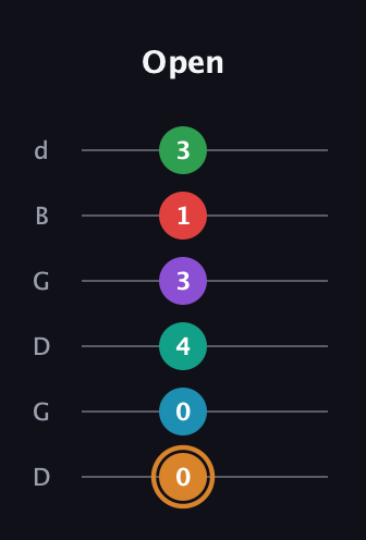 D Augmented 11th Sharp 9th guitar tab — Open (0 0 4 3 1 3) in Open G Tuning (DGDGBD)