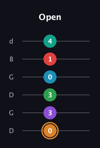 D Augmented 11th Sharp 9th guitar tab — Open (0 3 3 0 1 4) in Open G Tuning (DGDGBD)