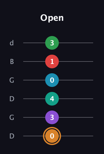 D Augmented 11th Sharp 9th guitar tab — Open (0 3 4 0 1 3) in Open G Tuning (DGDGBD)