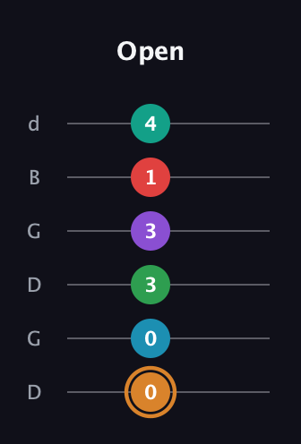 D Augmented 11th Sharp 9th guitar tab — Open (0 0 3 3 1 4) in Open G Tuning (DGDGBD)