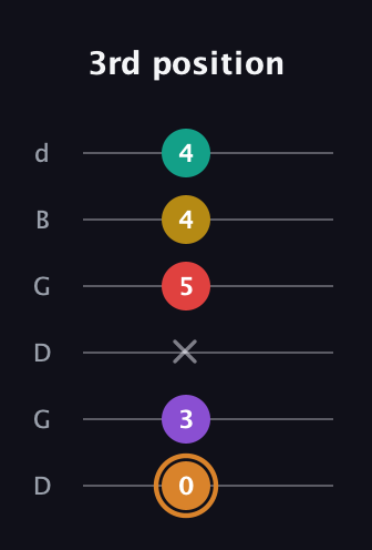 D Augmented 7th Flat 9th guitar tab — 3rd position (0 3 x 5 4 4) in Open G Tuning (DGDGBD)