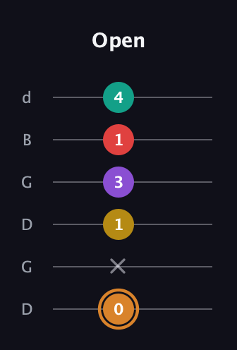 D Augmented 7th Flat 9th guitar tab — Open (0 x 1 3 1 4) in Open G Tuning (DGDGBD)