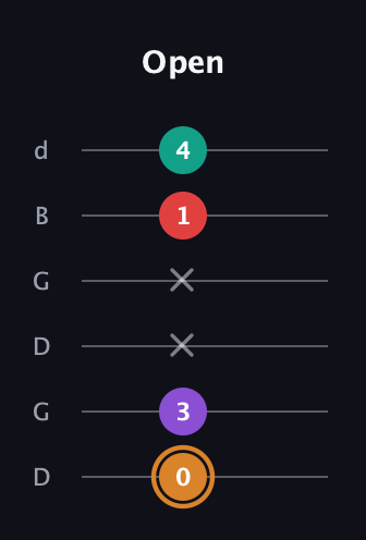 D Augmented 7th Sharp 13th guitar tab — Open (0 3 x x 1 4) in Open G Tuning (DGDGBD)