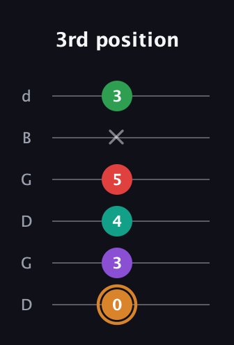 D Augmented 7th Sharp 9th guitar tab — 3rd position (0 3 4 5 x 3) in Open G Tuning (DGDGBD)