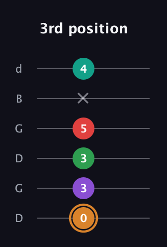 D Augmented 7th Sharp 9th guitar tab — 3rd position (0 3 3 5 x 4) in Open G Tuning (DGDGBD)