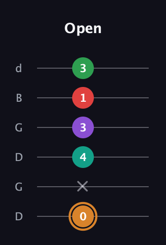 D Augmented 7th Sharp 9th guitar tab — Open (0 x 4 3 1 3) in Open G Tuning (DGDGBD)