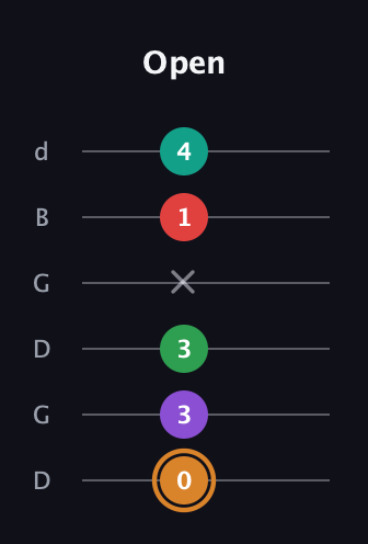 D Augmented 7th Sharp 9th guitar tab — Open (0 3 3 x 1 4) in Open G Tuning (DGDGBD)