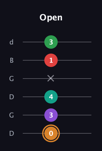 D Augmented 7th Sharp 9th guitar tab — Open (0 3 4 x 1 3) in Open G Tuning (DGDGBD)