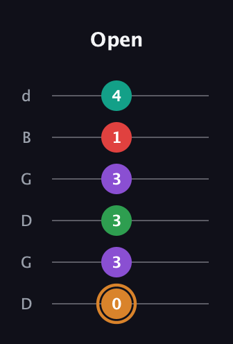 D Augmented 7th Sharp 9th guitar tab — Open (0 3 3 3 1 4) in Open G Tuning (DGDGBD)
