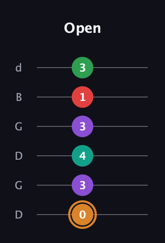 D Augmented 7th Sharp 9th guitar tab — Open (0 3 4 3 1 3) in Open G Tuning (DGDGBD)