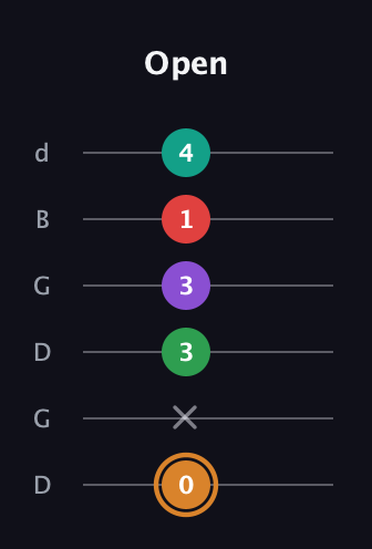 D Augmented 7th Sharp 9th guitar tab — Open (0 x 3 3 1 4) in Open G Tuning (DGDGBD)