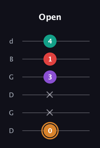 D Augmented 7th guitar tab — Open (0 x x 3 1 4) in Open G Tuning (DGDGBD)