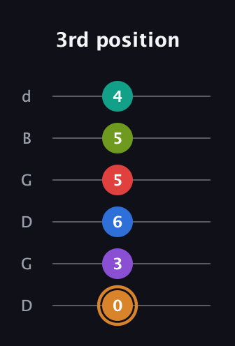 D Augmented 9th Flat 5th guitar tab — 3rd position (0 3 6 5 5 4) in Open G Tuning (DGDGBD)