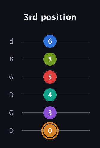 D Augmented 9th Flat 5th guitar tab — 3rd position (0 3 4 5 5 6) in Open G Tuning (DGDGBD)