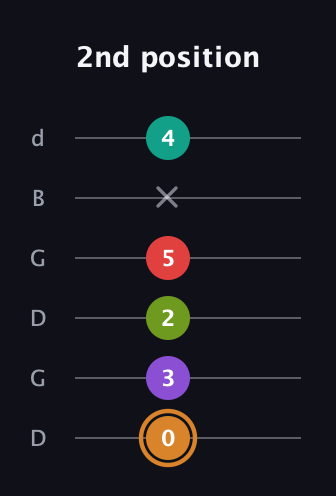 D Augmented 9th Sharp 13th guitar tab — 2nd position (0 3 2 5 x 4) in Open G Tuning (DGDGBD)