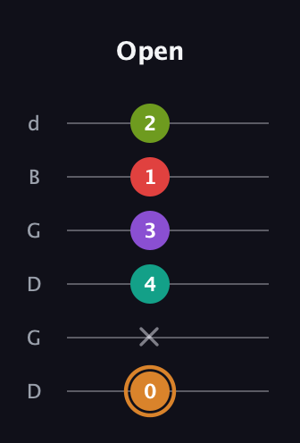 D Augmented 9th Sharp 13th guitar tab — Open (0 x 4 3 1 2) in Open G Tuning (DGDGBD)