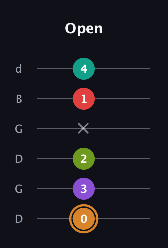 D Augmented 9th Sharp 13th guitar tab — Open (0 3 2 x 1 4) in Open G Tuning (DGDGBD)