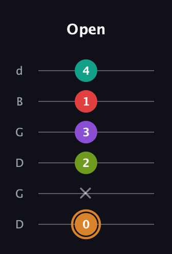 D Augmented 9th Sharp 13th guitar tab — Open (0 x 2 3 1 4) in Open G Tuning (DGDGBD)