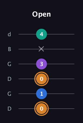 D Augmented Flat 5th guitar tab — Open (0 1 0 3 x 4) in Open G Tuning (DGDGBD)