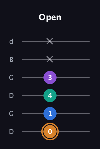 D Augmented Flat 5th guitar tab — Open (0 1 4 3 x x) in Open G Tuning (DGDGBD)