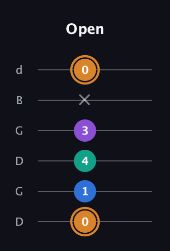 D Augmented Flat 5th guitar tab — Open (0 1 4 3 x 0) in Open G Tuning (DGDGBD)