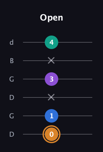 D Augmented Flat 5th guitar tab — Open (0 1 x 3 x 4) in Open G Tuning (DGDGBD)