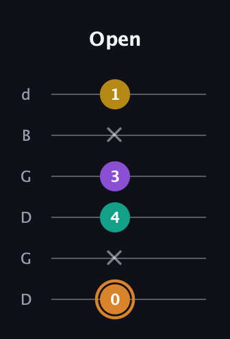 D Augmented Flat 9th guitar tab — Open (0 x 4 3 x 1) in Open G Tuning (DGDGBD)