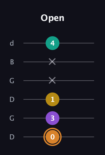 D Augmented Flat 9th guitar tab — Open (0 3 1 x x 4) in Open G Tuning (DGDGBD)