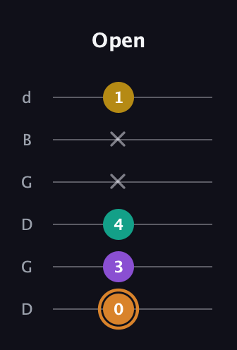 D Augmented Flat 9th guitar tab — Open (0 3 4 x x 1) in Open G Tuning (DGDGBD)