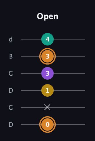 D Augmented Flat 9th guitar tab — Open (0 x 1 3 3 4) in Open G Tuning (DGDGBD)