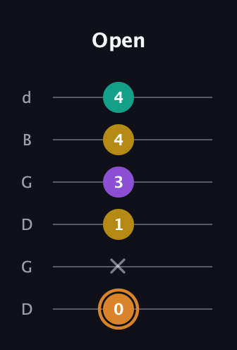 D Augmented Flat 9th guitar tab — Open (0 x 1 3 4 4) in Open G Tuning (DGDGBD)