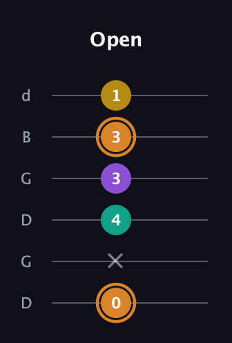 D Augmented Flat 9th guitar tab — Open (0 x 4 3 3 1) in Open G Tuning (DGDGBD)