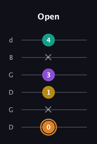 D Augmented Flat 9th guitar tab — Open (0 x 1 3 x 4) in Open G Tuning (DGDGBD)